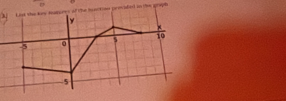 nction provided in the graph