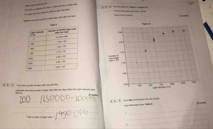 Algal cells pholpsynthesise
 
Scientets investigated the effect of light intensity on algal cells.
。   4  Plot the data from Table 8 on Figurs 14
The algal calls were placed in different light intonsities. 41
The first two points have been plotted.
Table I shows the number of extra algal colls after two days.
Draw a line of best fit.
[3 marks]
 
 
09 _3 The initial number of algal cells was 200 000 
500 lwx Calculate the total number of algal cells after two days when the light intensity was
[2 marks]
_0 9 5 Give two conclusions from the results
_
_
Use information from Table 8
[2 marks]
_
__
_1
_
Total number of algal cells =_
2
_
_