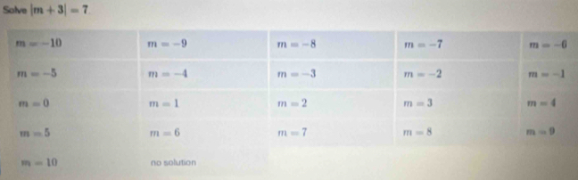 Solve |m+3|=7