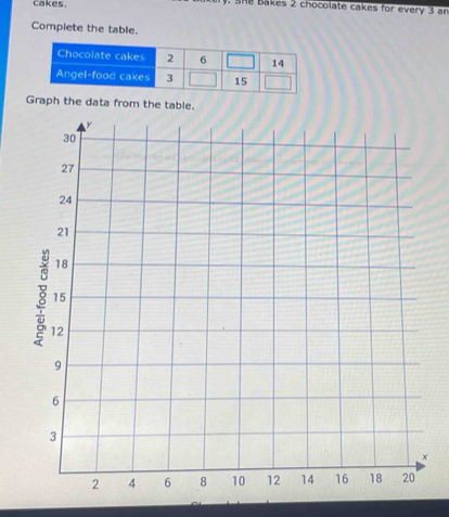 cakes. . SHe Bakes 2 chocolate cakes for every 3 an 
Complete the table. 
Graph the data from the table.