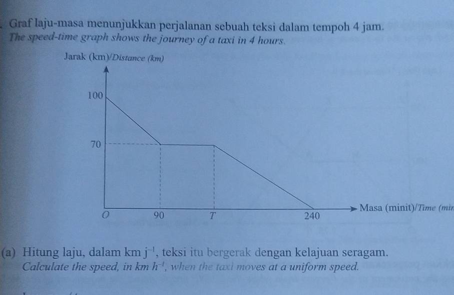 Graf laju-masa menunjukkan perjalanan sebuah teksi dalam tempoh 4 jam. 
The speed-time graph shows the journey of a taxi in 4 hours. 
Jarak (km)/Distance (km)
100
70
0 90 T 240 Masa (minit)/Tîme (min
(a) Hitung laju, dalam km j^(-1) , teksi itu bergerak dengan kelajuan seragam. 
Calculate the speed, in km h^(-1) , when the taxi moves at a uniform speed.