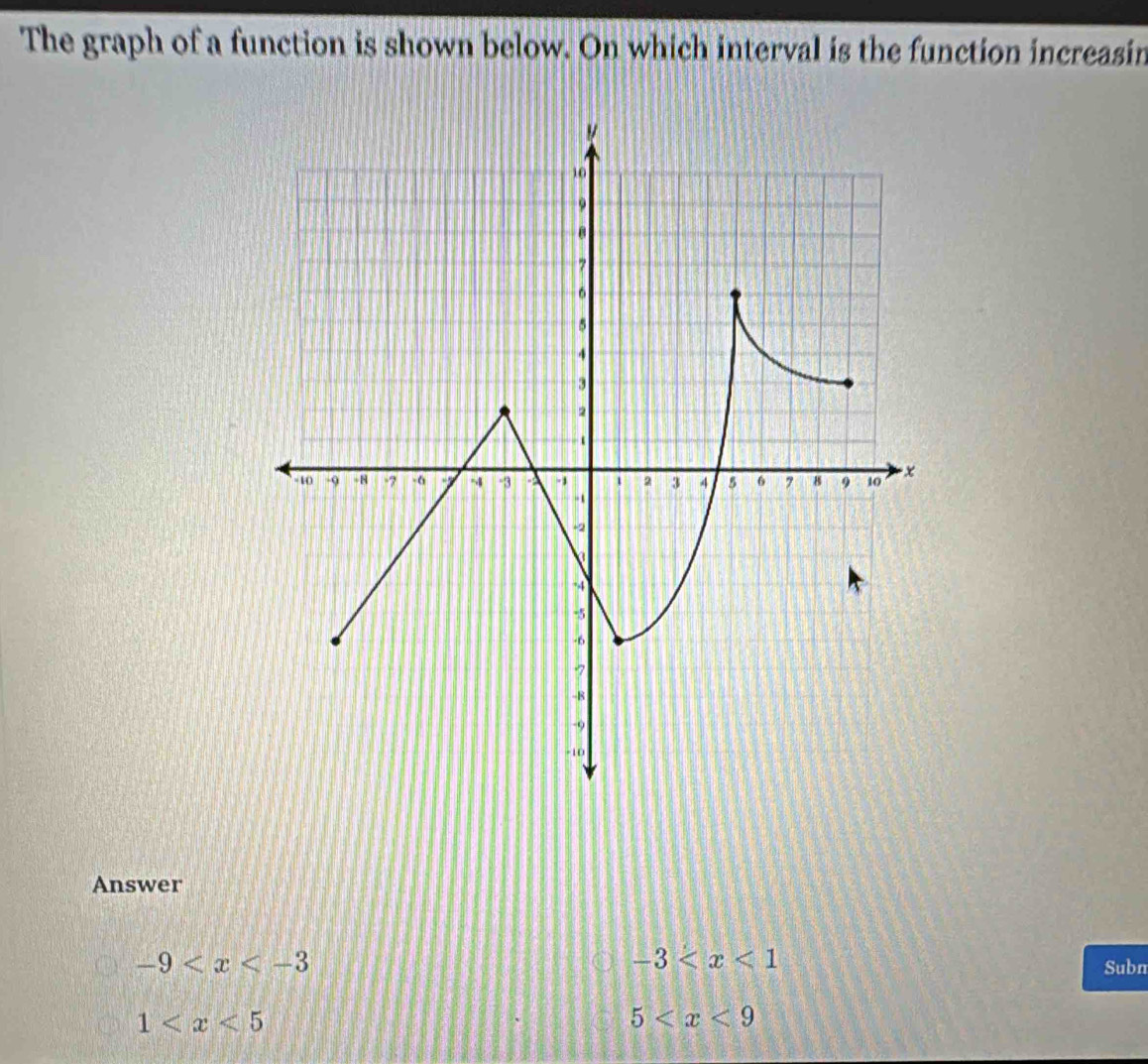 The graph of a function is shown below. On which interval is the function increasin 
Answer
-3
-9 Subn
1
5