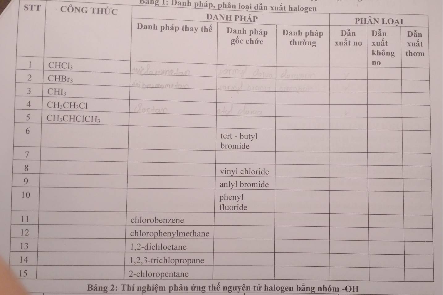Bảng 1: Danh pháp, phân loại dẫn xuất halogen
STT công tHức
Bảng 2: Thí nghiệm phản ứng thế nguyên tử halogen bằng nhóm -OH