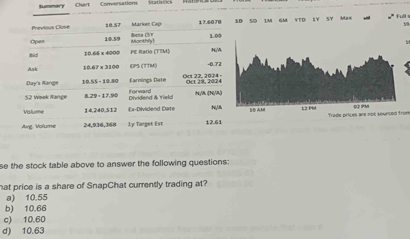 Summary Chart Conversations Statistics
D 1M 6M YTD 1Y 5Y Max wel
Full s
10
10
Trade prices are not sourced from
se the stock table above to answer the following questions:
hat price is a share of SnapChat currently trading at?
a) 10.55
b) 10.66
c) 10.60
d) 10.63