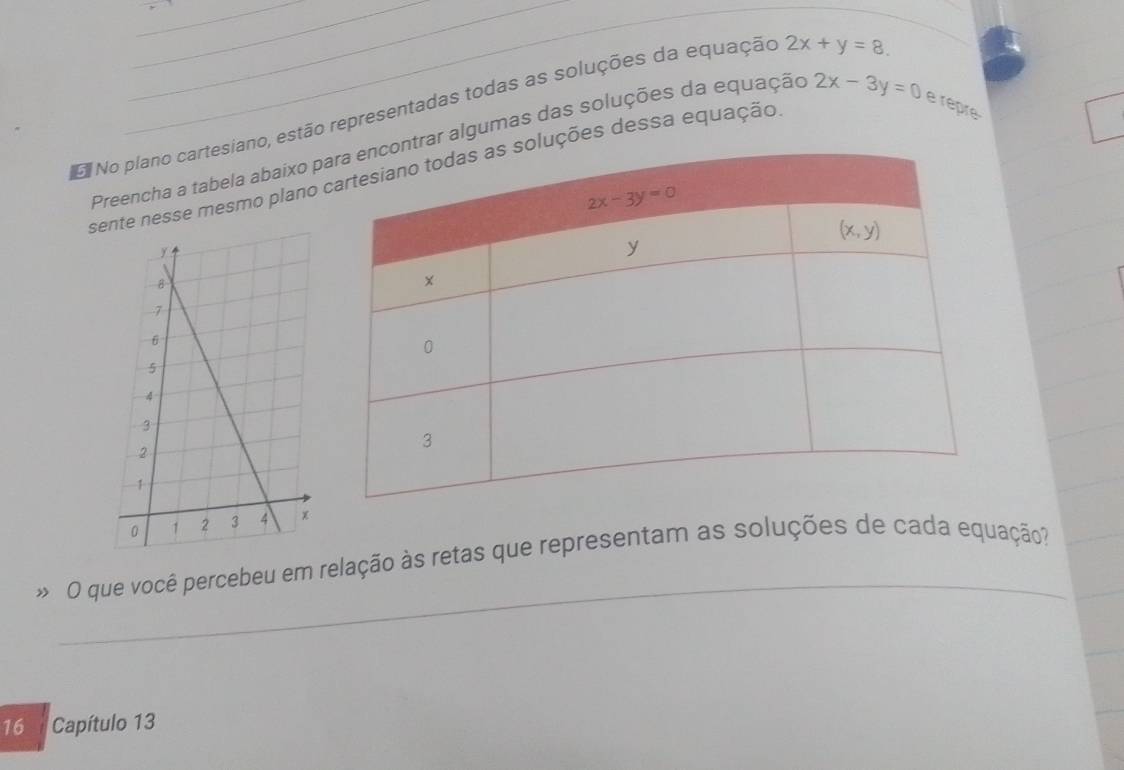 No plano cartesiano, estão representadas todas as soluções da equação 2x+y=8.
Preencha a tabela abaixo ar algumas das soluções da equação
snesse mesmo planoções dessa equação 2x-3y=0 e rêpre
_
» O que você percebeu em relação às retas que representam as soluções de cada equação?
16 Capítulo 13