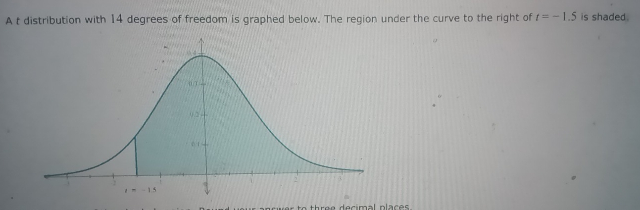 A t distribution with 14 degrees of freedom is graphed below. The region under the curve to the right of t=-1.5 is shaded.