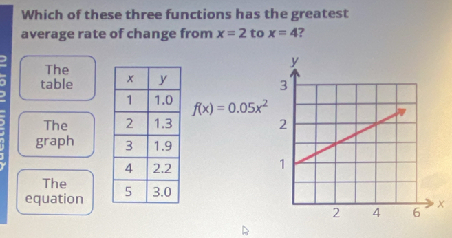 Which of these three functions has the greatest
average rate of change from x=2 to x=4 2
)
The
table
f(x)=0.05x^2
The
graph
The
equation