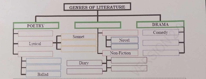 GENRES OF LITERATURE