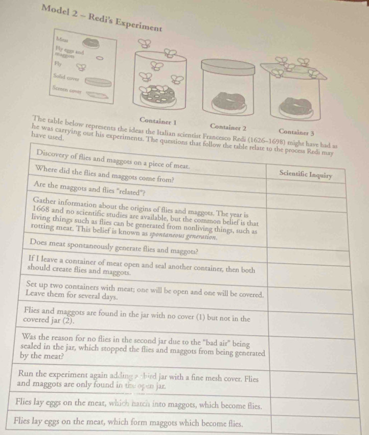 Model 2 - Redi's Experiment 
Meas 
Fly egga and 
maggons 
Fly 
Solid cover 
Screen cover 
Container 1 Container 2 Container 3 
The table below represents the ideas the Italian scientist Franc 
have us 
he was carrying out his exper 
Flies lay eggs on the meat, which form maggots which become flies.