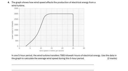 The graph shows how wind speed affects the production of electrical energy from a 
wind turbine. 
In one 5-hour period, the wind turbine transfers 7000 kilowatt-hours of electrical energy. Use the data in 
the graph to calculate the average wind speed during this 5-hour period. (2 marks) 
_ 
_