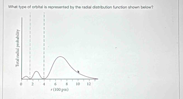 What type of orbital is represented by the radial distribution function shown below?