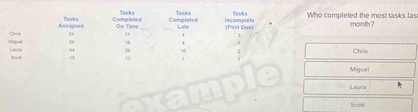 Solved: Tasks Tasks Tasks Who completed the most tasks las Tasks ...