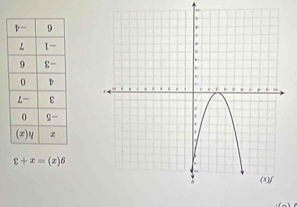 g(x)=x+3
-0