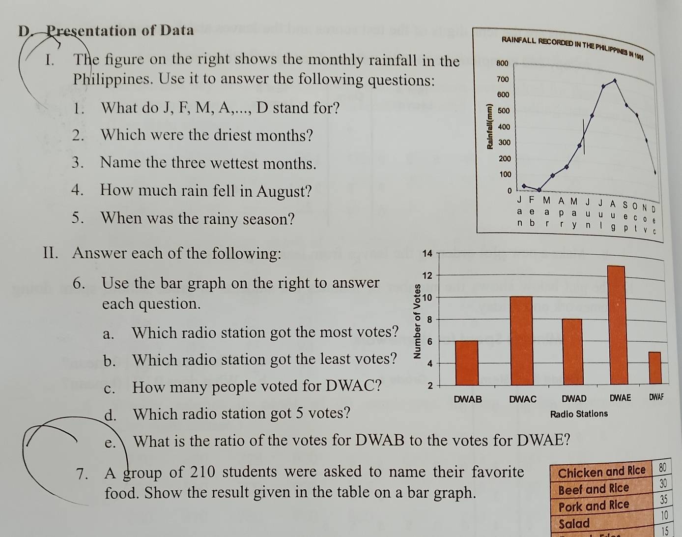 Presentation of Data 
I. The figure on the right shows the monthly rainfall in the 
Philippines. Use it to answer the following questions: 
1. What do J, F, M, A,..., D stand for? 
2. Which were the driest months? 
3. Name the three wettest months. 
4. How much rain fell in August? 
5. When was the rainy season? 
II. Answer each of the following: 
6. Use the bar graph on the right to answer 
each question. 
a. Which radio station got the most votes? 
b. Which radio station got the least votes? 
c. How many people voted for DWAC? 
d. Which radio station got 5 votes? 
e. What is the ratio of the votes for DWAB to the votes for DWAE? 
7. A group of 210 students were asked to name their favorite 
food. Show the result given in the table on a bar graph.