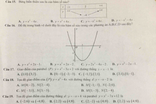 Bảng biển thiên sau là của hà
A. y=x^2-4x. B. y=x^2+4x. C. y=-x^2+4x. D. y=-x^2-4x.
Câu 16, Đồ thị trong hình vẽ dưới đây là của hàm số nào trong các phương án A;B;C;D sau đây?
A. y=x^2+2x-1. B. y=x^2+2x-2. C. y=2x^2-4x-2. D. y=x^2-2x-1.
Câu 17. Giao điểm của parabol (P) y=x^2-3x+2 với đường thắng y=x-1 là:
A. (1;0):(3;2). B. (0;-1);(-2;-3). C. (-1;2);(2;1). D. (2;1);(0;-1).
Câu 18. Tọa độ giao điểm cia(P):y=x^2-4x với đường thắng d:y=-x-2 là
A. M(0;-2),N(2;-4). B. M(-1;-1),N(-2;0).
C. M(-3;1),N(3;-5). D. M(1;-3),N(2;-4).
Câu 19. Tọa độ giao điểm của đường thăng đ : y=-x+4 và parabol y=x^2-7x+121a
A. (-2:6) và (-4:8). B. (2;2) và (4:8). C. (2;-2) và (4:0) D. (2;2) và (4;0).