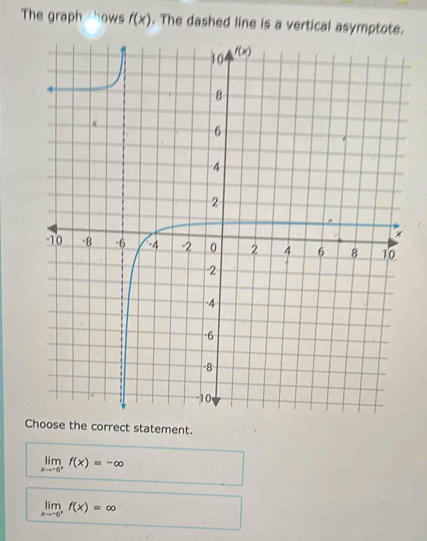 The graph -hows f(x). The dashed line is a vertical asymptote.
statement.
limlimits _xto -6^+f(x)=-∈fty
limlimits _xto -6^+f(x)=∈fty