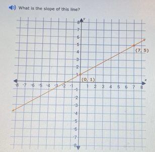 What is the slope of this line?
-8