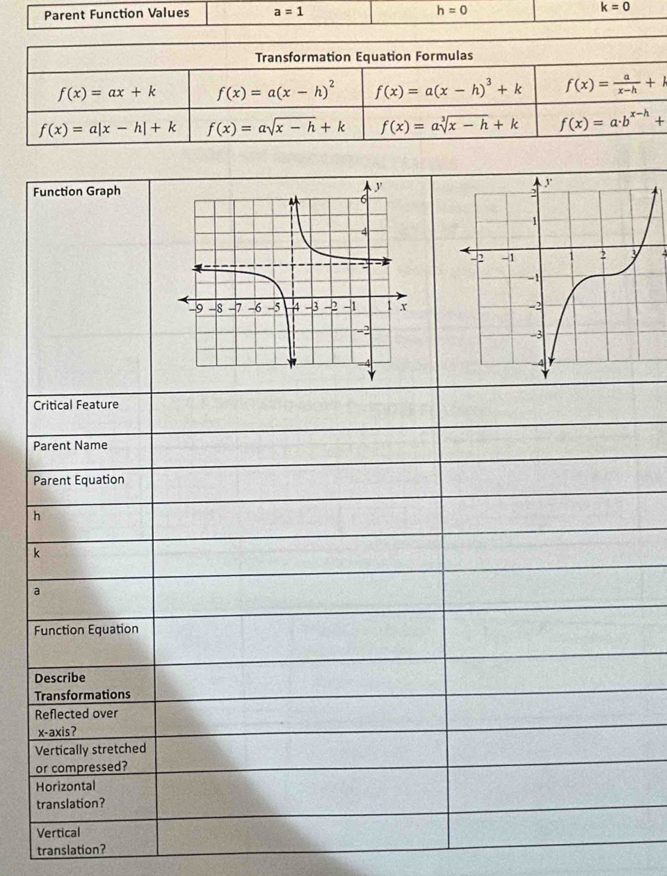 Parent Function Values a=1
h=0
k=0
Transformation Equation Formulas
f(x)=ax+k f(x)=a(x-h)^2 f(x)=a(x-h)^3+k f(x)= a/x-h +k
f(x)=a|x-h|+k f(x)=asqrt(x-h)+k f(x)=asqrt[3](x-h)+k f(x)=a· b^(x-h)+
Function Graph 

Critical Feature 
Parent Name 
Parent Equation
h
k
a
Function Equation 
Describe 
Transformations 
Reflected over 
x-axis? 
Vertically stretched 
or compressed? 
Horizontal 
translation? 
Vertical 
translation?