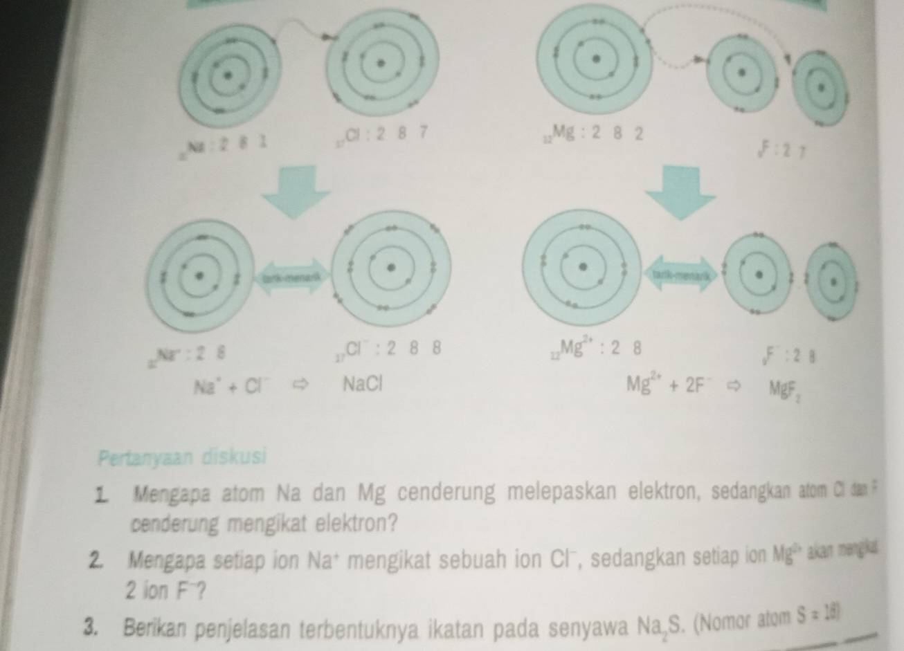 NR:281
CI:287
F:27
NE:2E
_17Cl^-:288
_12Mg^(2+):28
_9F:28
Na^++Cl^- - NaCl Mg^(2+)+2F^- □ MgF_2
Pertanyaan diskusi
1 Mengapa atom Na dan Mg cenderung melepaskan elektron, sedangkan atom Ci dan F
cenderung mengikat elektron?
2. Mengapa setiap ion Na† mengikat sebuah ion Cl⁻, sedangkan setiap ion Mg^(2+) akan mengka
2 ion F ?
3. Berikan penjelasan terbentuknya ikatan pada senyawa Na_2S. (Nomor atom S=18)