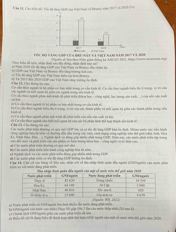 Cho biểu đồ: Tốc độ tăng GDP của Việt Nam và Bruney năm 2017 và 2020 (%)
tÓc độ tăng gDp của bRu-nây và việt nam năm 2017 và 2020
(Nguồn số liệu theo Niên giám thống kê ASEAN 2021, https://www.aseanstats.org)
Theo biểu đồ trên, nhận định sau đây đúng, nhận định nào sai?
a) Năm 2020 tốc độ tăng GDP của Việt Nam và Bruney đều chậm lại.
b) GDP của Việt Nam và Bruney đều tăng trưởng tích cực.
c) Tốc độ tăng GDP của Việt Nam luôn cao hơn Bruney.
d) Từ 2017 đến 2020 GDP của Việt Nam tăng trưởng ổn định.
Câu 12. Cho thông tin sau:
Cơ cầu theo ngành là bộ phận cơ bản nhất trong cơ cấu kinh tế. Cơ cấu theo ngành biểu thị tỉ trọng, vị trí của
các ngành và mối quan hệ giữa các ngành trong nền kinh tế.
Cơ cầu theo ngành phản ánh trình độ phát triển (khoa học - công nghệ, lực lượng sản xuất,...) của nền sản xuất
xã hôi.
a) Cơ cấu theo ngành là bộ phận cơ bản nhất trong cơ cấu kinh tế.
b) Cơ cấu theo ngành biểu thị tỉ trọng, vị trí của các thành phần và mối quan hệ giữa các thành phần trong nền
kinh tế.
c) Cơ cấu theo ngành phản ánh trình độ phát triển của nền sản xuất xã hội.
d) Cơ cấu theo ngành cho biết mối quan hệ của các bộ phận lãnh thổ hợp thành nền kinh tế.
Câu 13. Cho thông tin sau:
Các nước phát triển thường có quy mô GDP lớn và có tốc độ tăng GDP khá ổn định. Nhóm nước này tiến hành
công nghiệp hóa từ sớm và thường dẫn đầu trong các cuộc cách mạng công nghiệp trên thế giới (như Anh, Hoa
Kì, Nhật Bản, Đức...). Ngành dịch vụ đóng góp nhiều nhất trong GDP. Hiện nay, các nước phát triển tập trung
vào đổi mới và phát triển các sản phẩm có hàm lượng khoa học - công nghệ và tri thức cao.
a) Các nước phát triển thường có quy mô nhỏ.
b) Các nước phát triển tiến hành công nghiệp hóa từ sớm.
c) Ngành dịch vụ các nước phát triển đóng góp nhiều nhất trong GDP.
d) Các nước phát triển có tốc độ tăng GDP không ổn định.
Câu 14. Căn cứ vào bảng số liệu sau, nhận xét về thu nhập bình quân đầu người (GNI/người) của nước phát
triển so với nước đang phát triển.
Thu nhập bình quân đầu người của một số nước trên thế giới năm 2020
a) Nước phát triển có GNI/người lớn hơn nhiều lần nước đang phát triển.
b) GNI/người của nước cao nhất (Thụy Sĩ) gấp 196,7 lần của nước thấp nhất (Xô-ma-li).
c) Chênh lệch GNI/người giữa các nước phát triền rất lớn
d) Biểu đồ cột là dạng biểu đồ thích hợp nhất thể hiện GNI/ người của một số nước trên thế giới năm 2020.