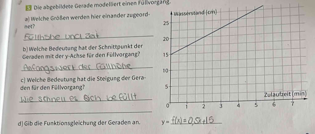 Die abgebildete Gerade modelliert einen Füllvorgang. 
a) Welche Größen werden hier einander zugeord- 
net? 
_ 
b) Welche Bedeutung hat der Schnittpunkt der 
Geraden mit der y-Achse für den Füllvorgang? 
_ 
c) Welche Bedeutung hat die Steigung der Gera- 
den für den Füllvorgang? 
_ 
_ 
d) Gib die Funktionsgleichung der Geraden an. y= _