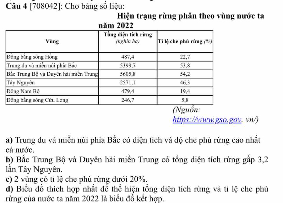 [708042]: Cho bảng số liệu:
Hiện trạng rừng phân theo vùng nước ta
(Nguồn:
https://www.gso.gov. vn/)
a) Trung du và miền núi phía Bắc có diện tích và độ che phủ rừng cao nhất
cả nước.
b) Bắc Trung Bộ và Duyên hải miền Trung có tổng diện tích rừng gấp 3,2
lần Tây Nguyên.
c) 2 vùng có tỉ lệ che phù rừng dưới 20%.
d) Biểu đồ thích hợp nhất để thể hiện tổng diện tích rừng và tỉ lệ che phủ
rừng của nước ta năm 2022 là biểu đồ kết hợp.