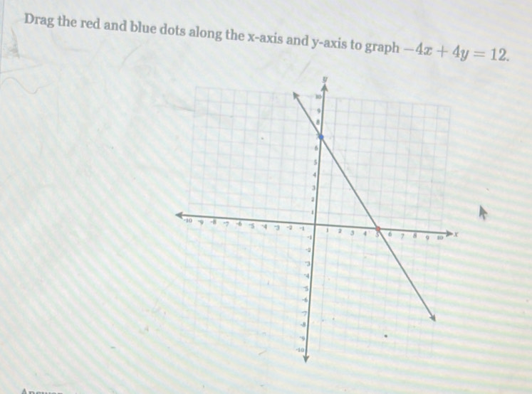 Drag the red and blue dots along the x-axis and y-axis to graph -4x+4y=12.