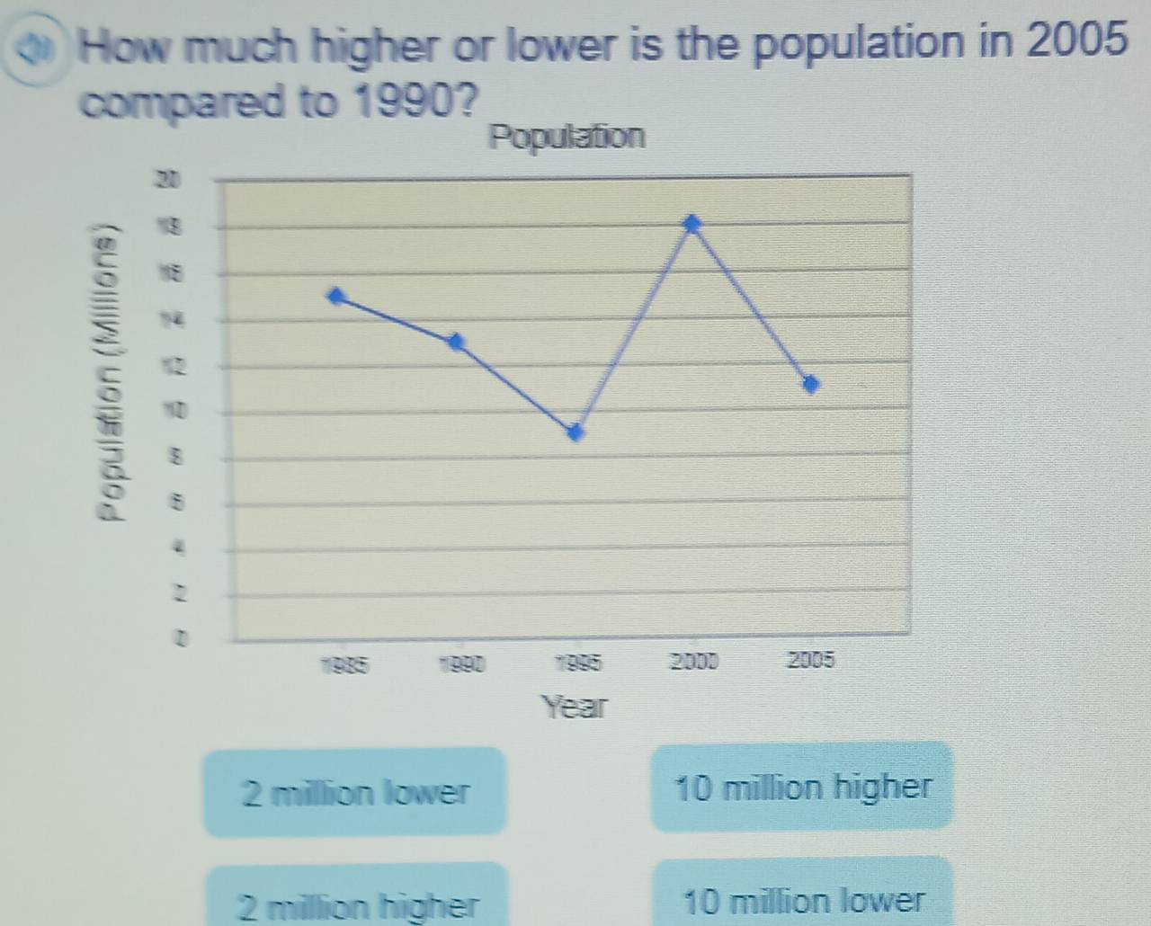 How much higher or lower is the population in 2005
compared to 1990?
Population
20
ξ B
18
14
12
MD
8
B
4
1
1
1935 1990 1995 2000 2005
Year
2 million lower 10 million higher
2 million higher 10 million lower