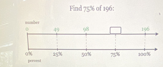 Find 75% of 196 :