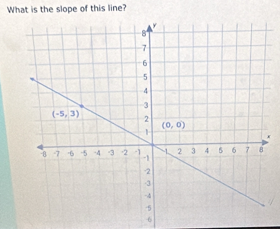 What is the slope of this line?
×
-6