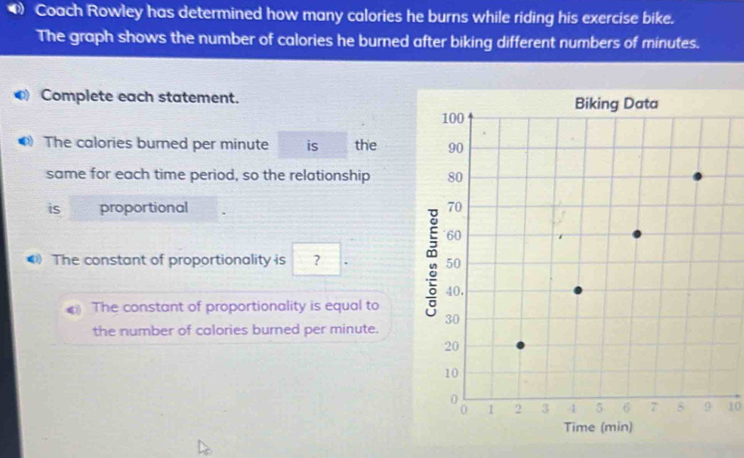 Coach Rowley has determined how many calories he burns while riding his exercise bike. 
The graph shows the number of calories he burned after biking different numbers of minutes. 
Complete each statement. 
The calories burned per minute is the 
same for each time period, so the relationship 
is proportional 
《 The constant of proportionality is ?. 
The constant of proportionality is equal to 
the number of calories burned per minute.
10