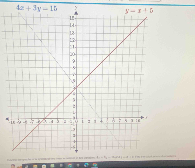 4x+3y=15 y
Review the graquations