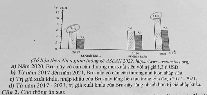 (Số liệu theo Niên giám thống kê ASEAN 2022, https://www.aseanstats.org) 
a) Năm 2020, Bru-nây có cán cân thương mại xuất siêu với trị giá 1,3 tỉ USD. 
b) Từ năm 2017 đến năm 2021, Bru-nây có cán cân thương mại luôn nhập siêu. 
c) Trị giá xuất khẩu, nhập khẩu của Brụ-nây tăng liên tục trong giai đoạn 2017 - 2021. 
d) Từ năm 2017 - 2021, trị giá xuất khẩu của Bru-nây tăng nhanh hơn trị giá nhập khẩu. 
Câu 2. Cho thông tin sau: