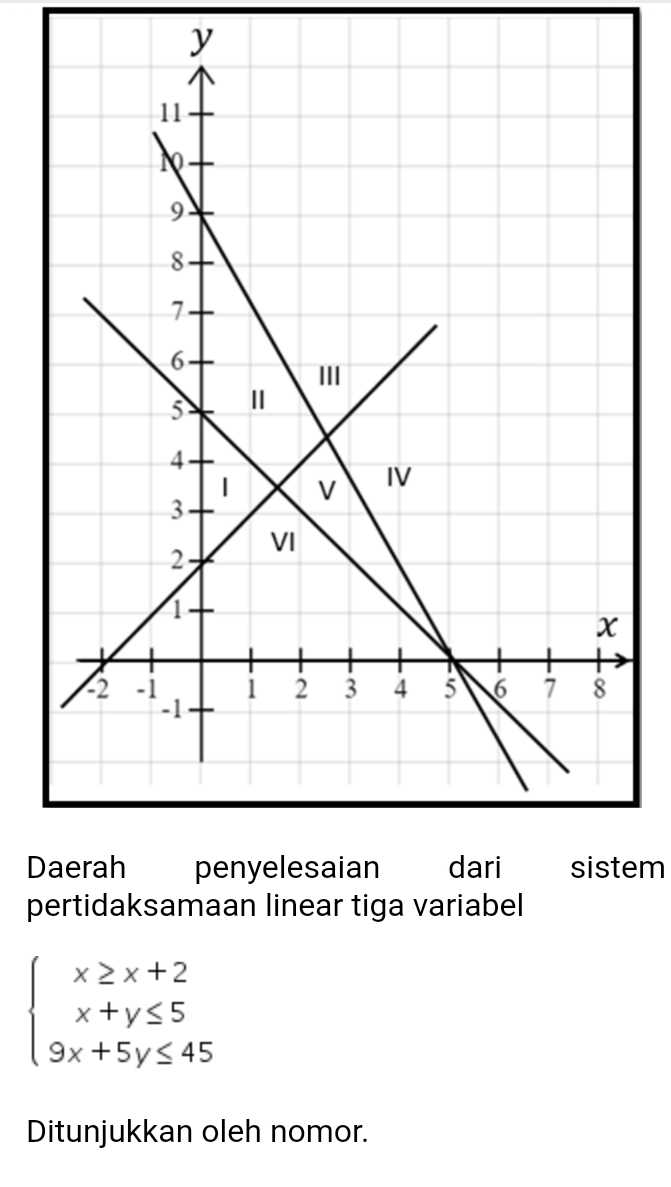 Dsistem 
pertidaksamaan linear tiga variabel
beginarrayl x≥ x+2 x+y≤ 5 9x+5y≤ 45endarray.
Ditunjukkan oleh nomor.