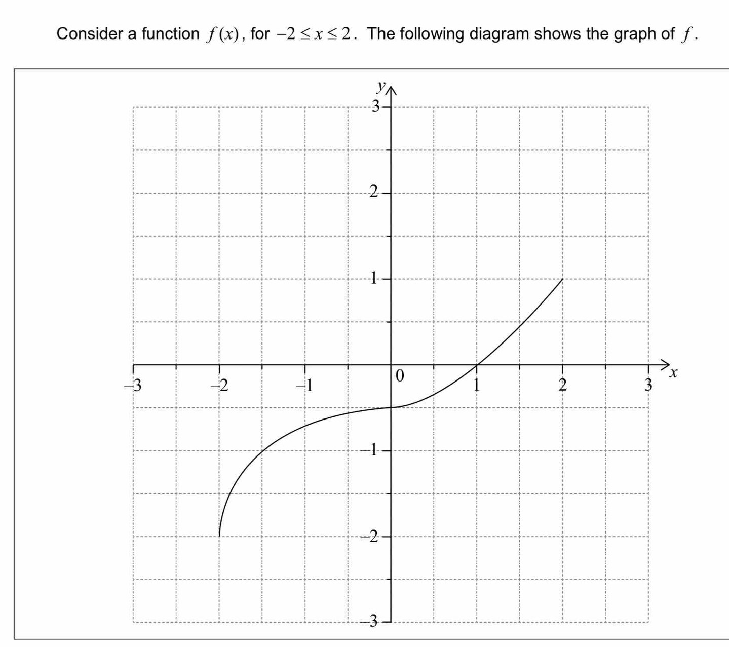 Consider a function f(x) , for -2≤ x≤ 2. The following diagram shows the graph of ƒ.
-3