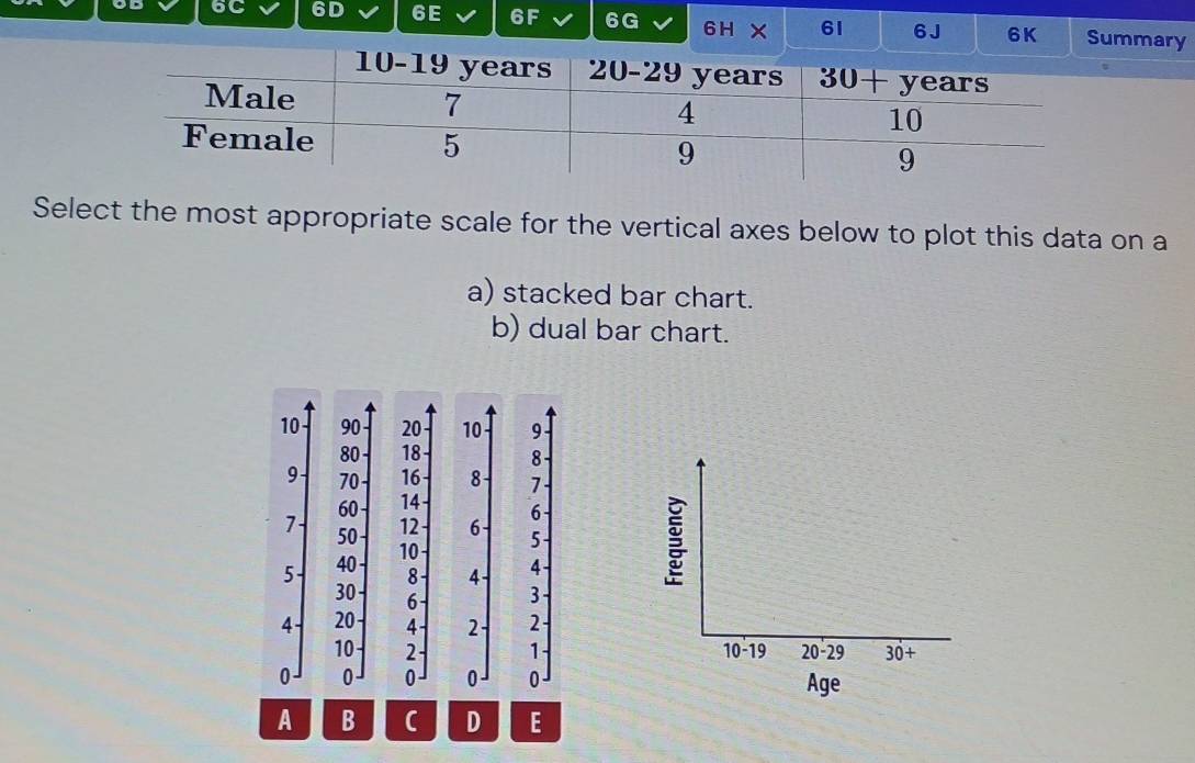 6C 6D 6E = F 6G 6HX 61 6J 6K Summary
Select the most appropriate scale for the vertical axes below to plot this data on a
a) stacked bar chart.
b) dual bar chart.
10-19 20-29 30+
Age
A B C D E