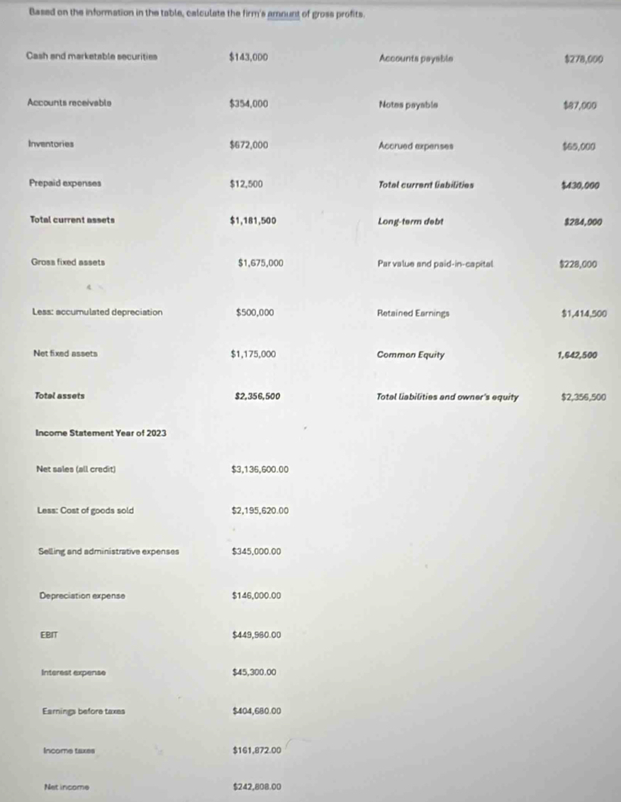 Based on the information in the table, calculate the firm's amnunt of gross profits. 
Cash and marketable securities $143,000 Accounts payable $278,000
Accounts receivable $354,000 Notes payable $87,000
Inventories $672,000 Accrued expenses $65,000
Prepaid expenses $12,500 Totel current liabilities $430,000
Total current assets $1,181,500 Long-term debt $284,000
Gross fixed assets $1,675,000 Par value and paid-in-capital $228,000
Less: accumulated depreciation $500,000 Retained Earnings $1,414,500
Net fixed assets $1,175,000 Common Equity 1,642,500
Total assets $2,356,500 Total liabilities and owner's equity $2,356,500
Income Statement Year of 2023 
Net sales (all credit) $3,136,600.00
Less: Cost of goods sold $2,195,620.00
Selling and administrative expenses $345,000.00
Depreciation expense $146,000.00
EBIT $449,980.00
Interest expense $45,300.00
Earnings before taxes $404,680.00
Income taxes $161,872.00
Net income $242,808.00