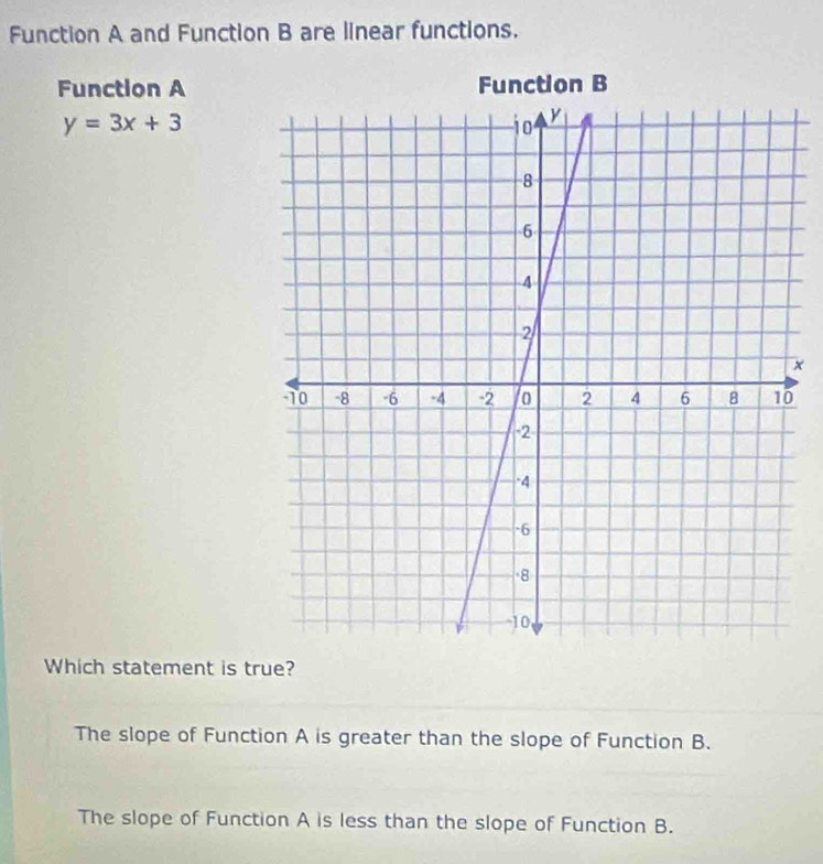 Function A and Function B are linear functions.
Function AFunction B
y=3x+3
x
0
Which statement is true?
The slope of Function A is greater than the slope of Function B.
The slope of Function A is less than the slope of Function B.