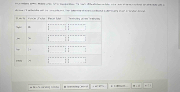 Four students at West Middle School ran for class president. The results of the election are listed in the table. Write each student's part of the total vote as 
decimal. Fill in the table with the correct decimal. Then determine whether each decimal is a terminating or non-termination decimal. 
# Non-Terminating Decimal # Terminating Decimal μ 0.23333 # 0.31666666... # 0 25 # 0.2