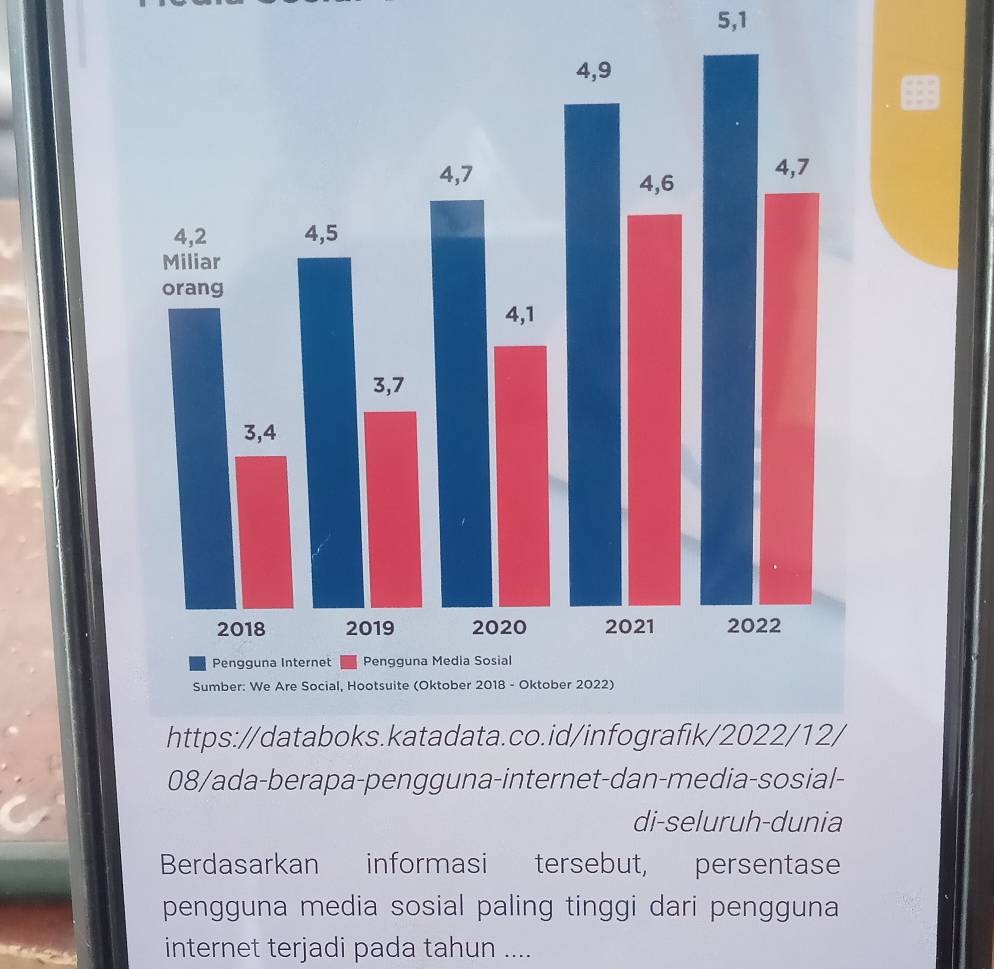 5,1 
08/ada-berapa-pengguna-internet-dan-media-sosial- 
di-seluruh-dunia 
Berdasarkan informasi tersebut, persentase 
pengguna media sosial paling tinggi dari pengguna 
internet terjadi pada tahun ....