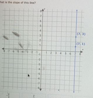 hat is the slope of this line?
-8
- 2/7  2