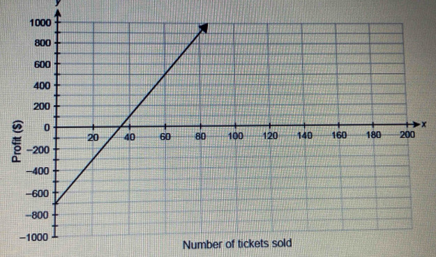 y
x
Number of