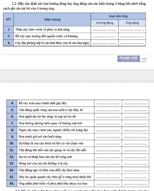 Hãy xác định các loại hướng động hay ứng động của các hiện tượng ở bảng bên dưới bằng 
cách ghi câu trả lời vào ô tương ứng. 
# OANG LONG S i d d e a
198