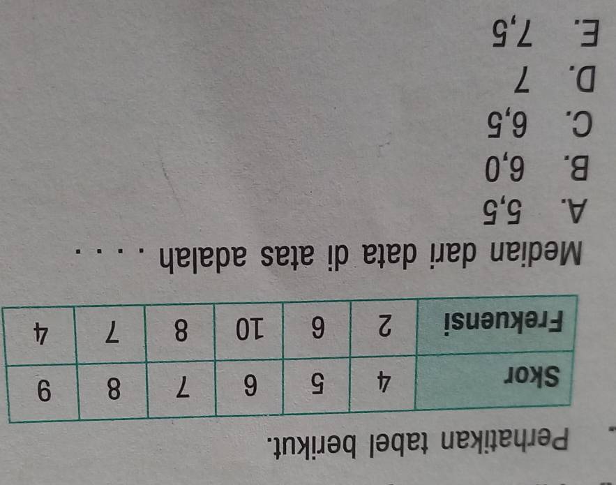 Perhatikan tabel berikut.
Median dari data di atas adalah . . . .
A. 5, 5
B. 6, 0
C. 6, 5
D. 7
E. 7, 5