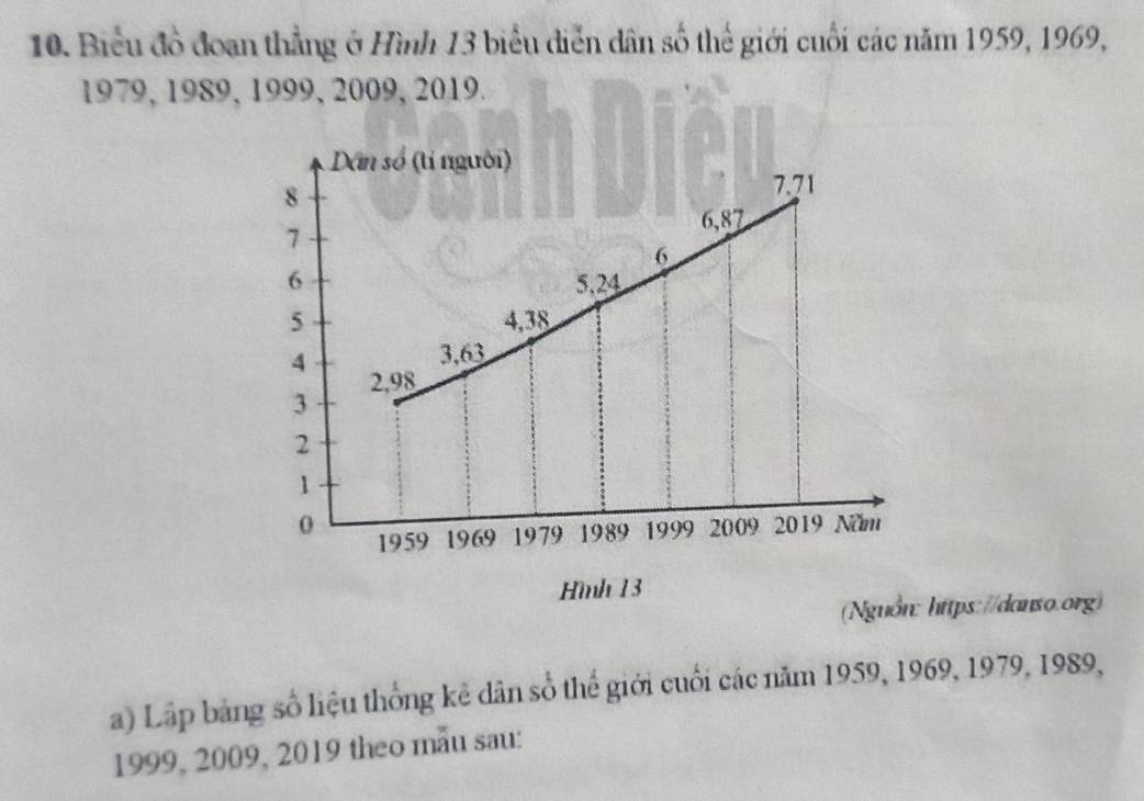 Biểu đồ đoạn thẳng ở Hình 13 biểu diễn dân số thể giới cuối các năm 1959, 1969, 
1979, 1989, 1999, 2009, 2019. 
(Nguồn: https://danso.org) 
a) Lập bảng số liệu thống kẻ dân số thể giới cuối các năm 1959, 1969, 1979, 1989, 
1999, 2009, 2019 theo mẫu sau: