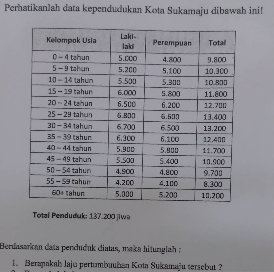 Perhatikanlah data kependudukan Kota Sukamaju dibawah ini! 
Total Penduduk: 137.200 jiwa 
Berdasarkan data penduduk diatas, maka hitunglah : 
1. Berapakah laju pertumbuuhan Kota Sukamaju tersebut ?