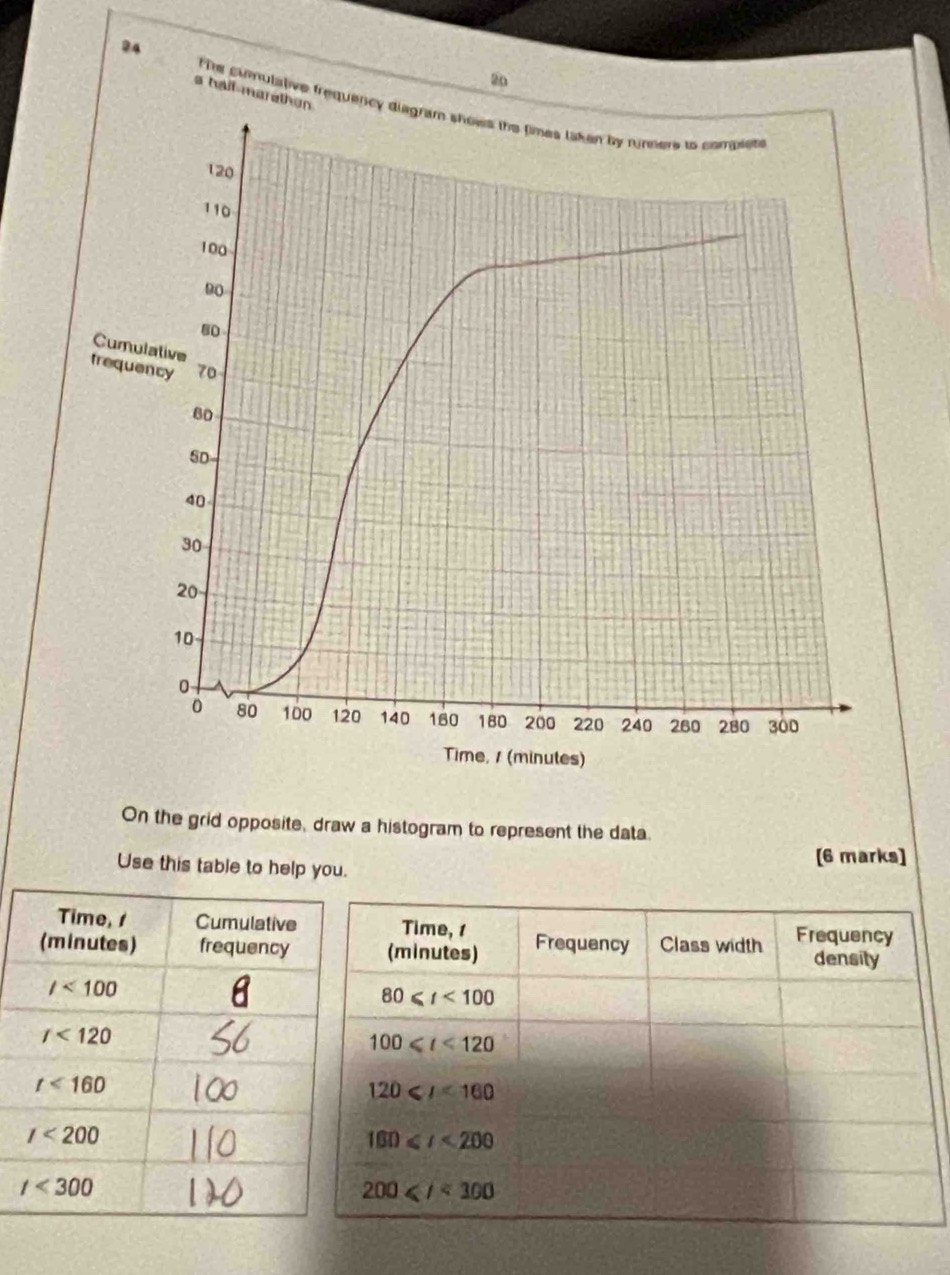 24
20
a hall mareth
The cimulative frequen
On the grid opposite, draw a histogram to represent the data.
Use this table to help you. [6 marks]