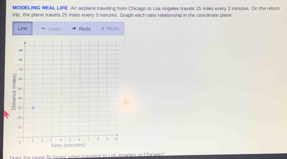 MODELING REAL LIFE An airplane traveling from Chicago to Los Angeles travels 15 miles every 2 minutes. On the return 
trip, the plane travels 25 miles every 3 minutes. Graph each ratio relationship in the coordinate plane. 
Line Undo Redo × Reset 
Does the plane fly faster when traveling to I os Angeles or Chicago?