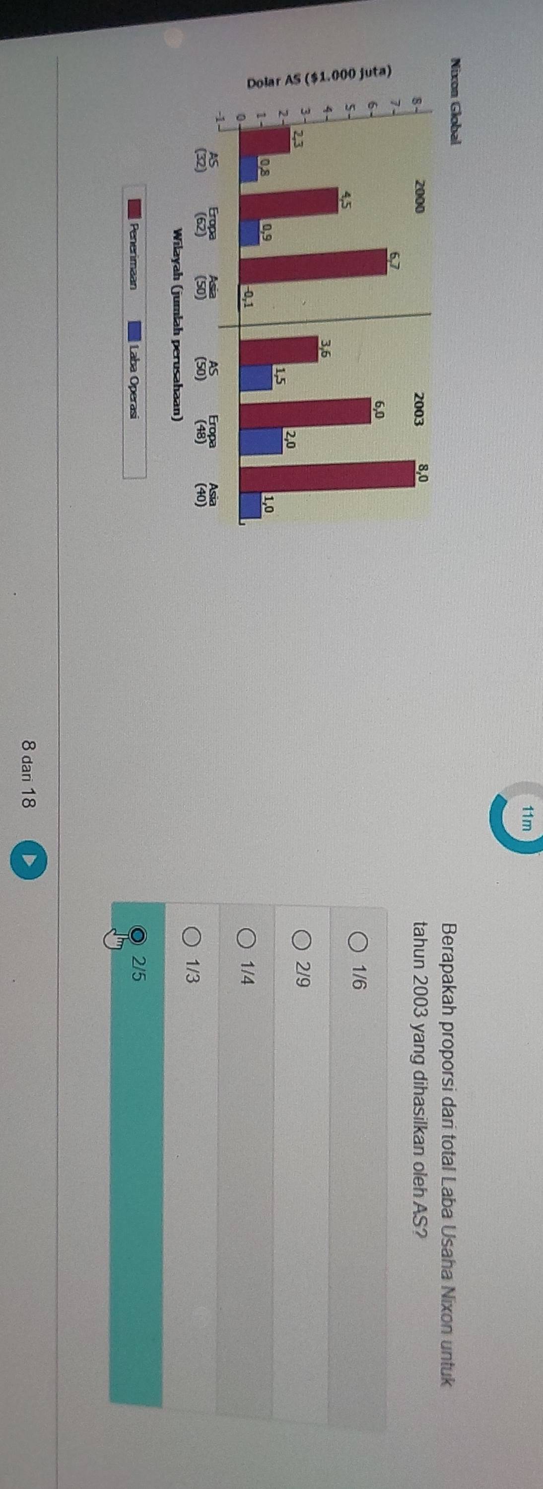 11m
Berapakah proporsi dari total Laba Usaha Nixon untuk
tahun 2003 yang dihasilkan oleh AS?
1/6
2/9
1/4
1/3
Penerimaan Laba Operasi
2/5
8 dari 18