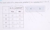 For each vaice of 1y determine whether it is a solution to x+5=7. 
× 5